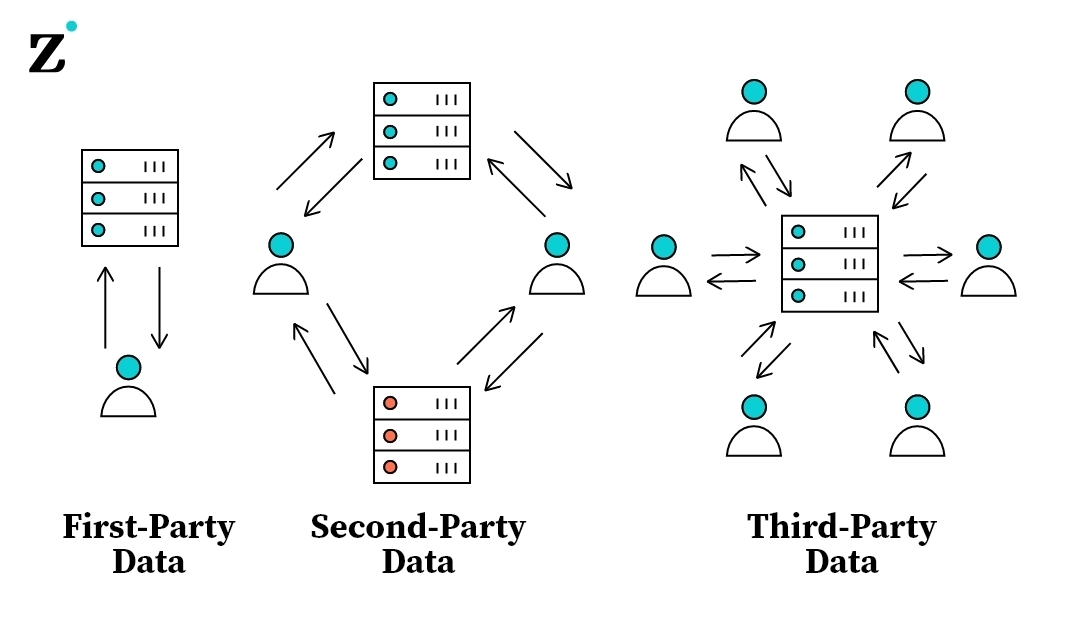 Privacidad First Party Data